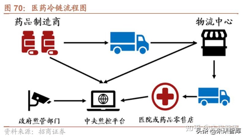 供应链优化下的医疗配送新视野